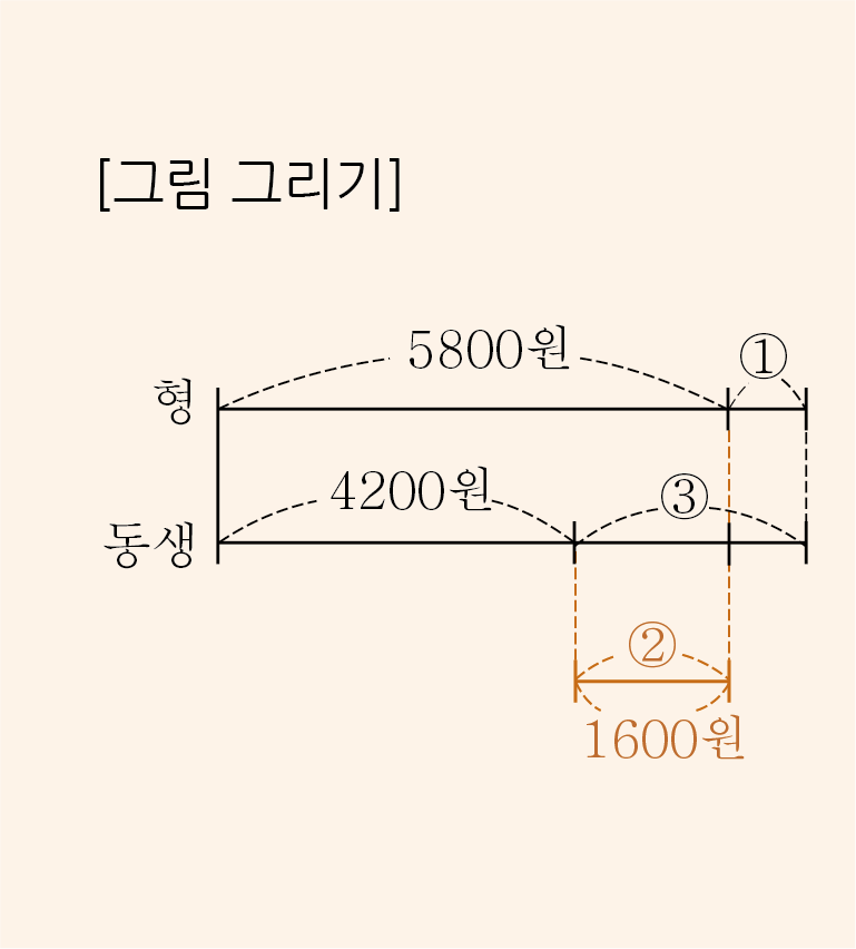 [L.D] 그림 그리기 풀이